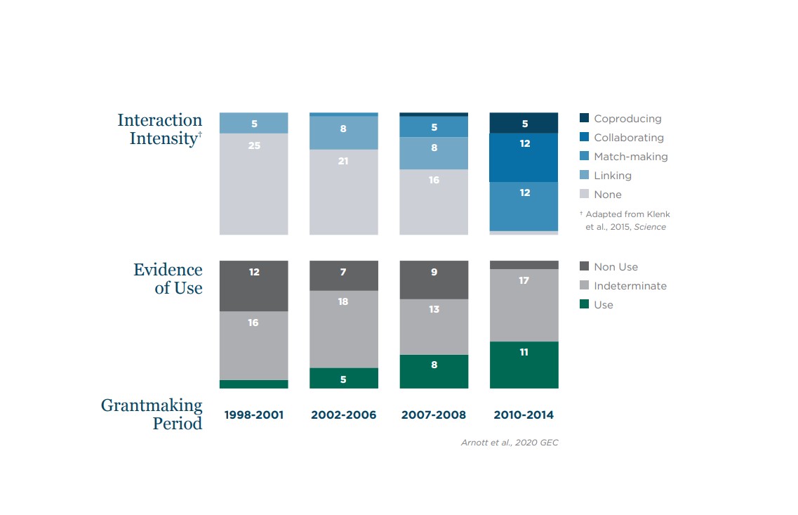 A table representing analysis of grant reports funded by the National Estuarine Research Reserve System