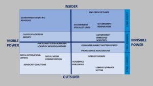 A matrix of visible and invisble insiders and outsiders. 