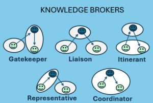 A diagram of knowledge broker, showing how different brokers transfer knowledge between groups